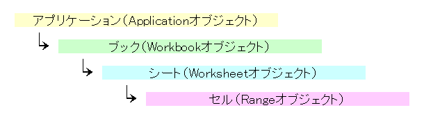 オブジェクト階層