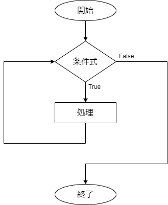 draw.io-反復処理（条件記号）.drawio