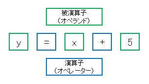 演算子・被演算子