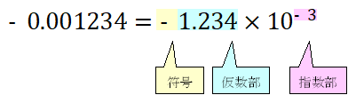 浮動小数点 10進数 -0.001234