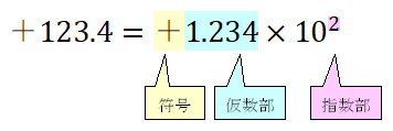 浮動小数点 10進数 123.4