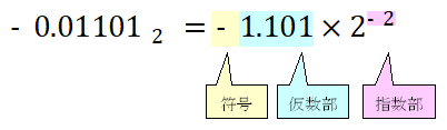 浮動小数点 2進数 -0.01101