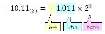 浮動小数点 2進数 10.11