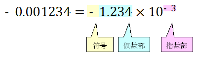 10進数 -0.001234.png