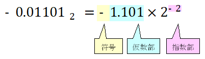 2進数 -0.01101.png